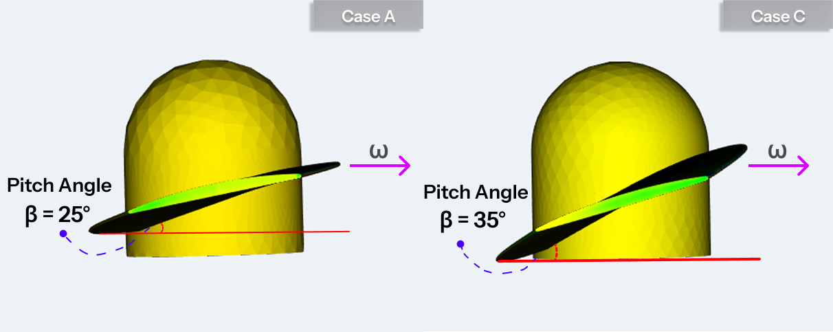 Root pitch angle: low pitch (β = 25°) vs. high pitch (β = 35°)