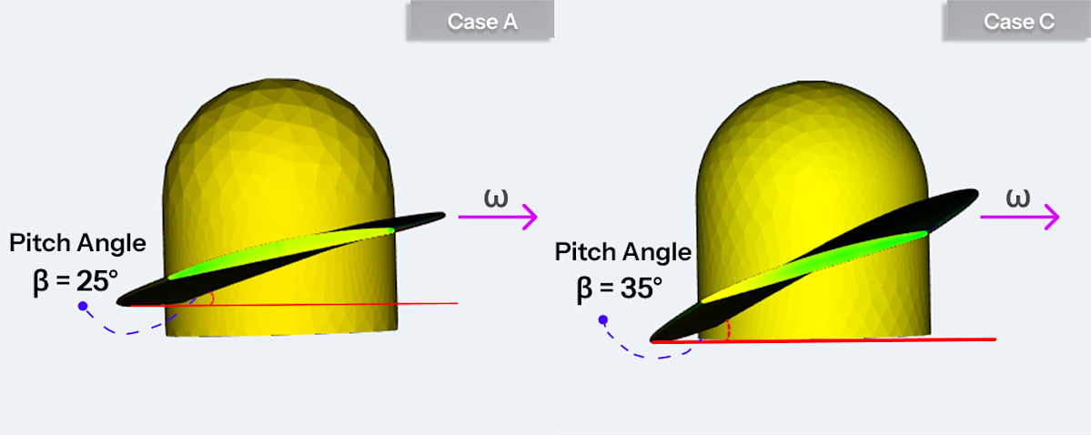 Root pitch angle: low pitch (β = 25°) vs. high pitch (β = 35°)