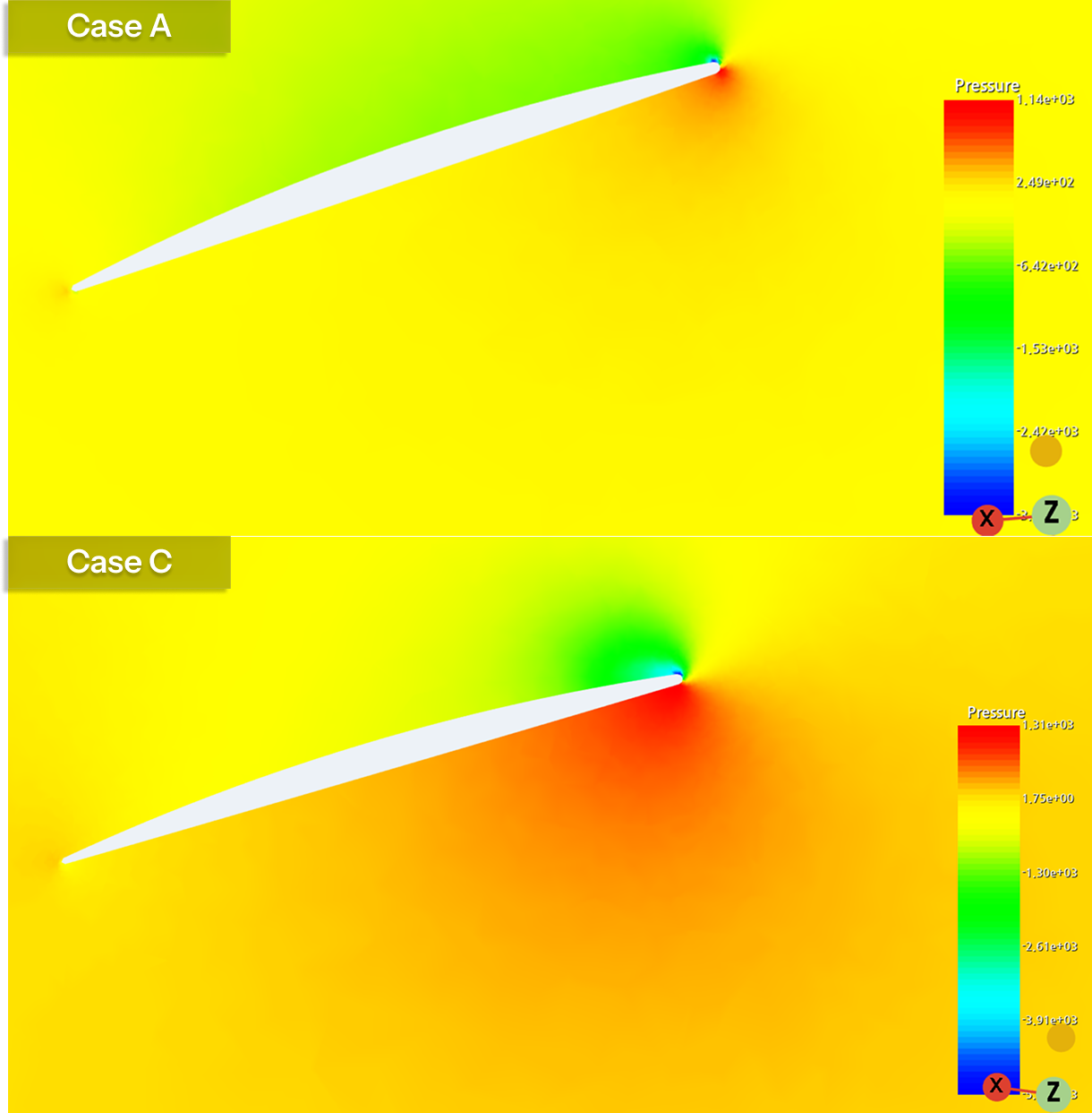 Blade pressure profile: low pitch (Case A) vs. high pitch (Case C)