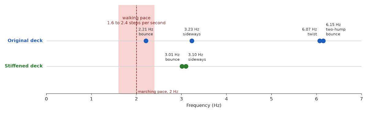 Natural frequencies of the original and stiffened decks compared with the walking frequency band (1.6–2.4 Hz).