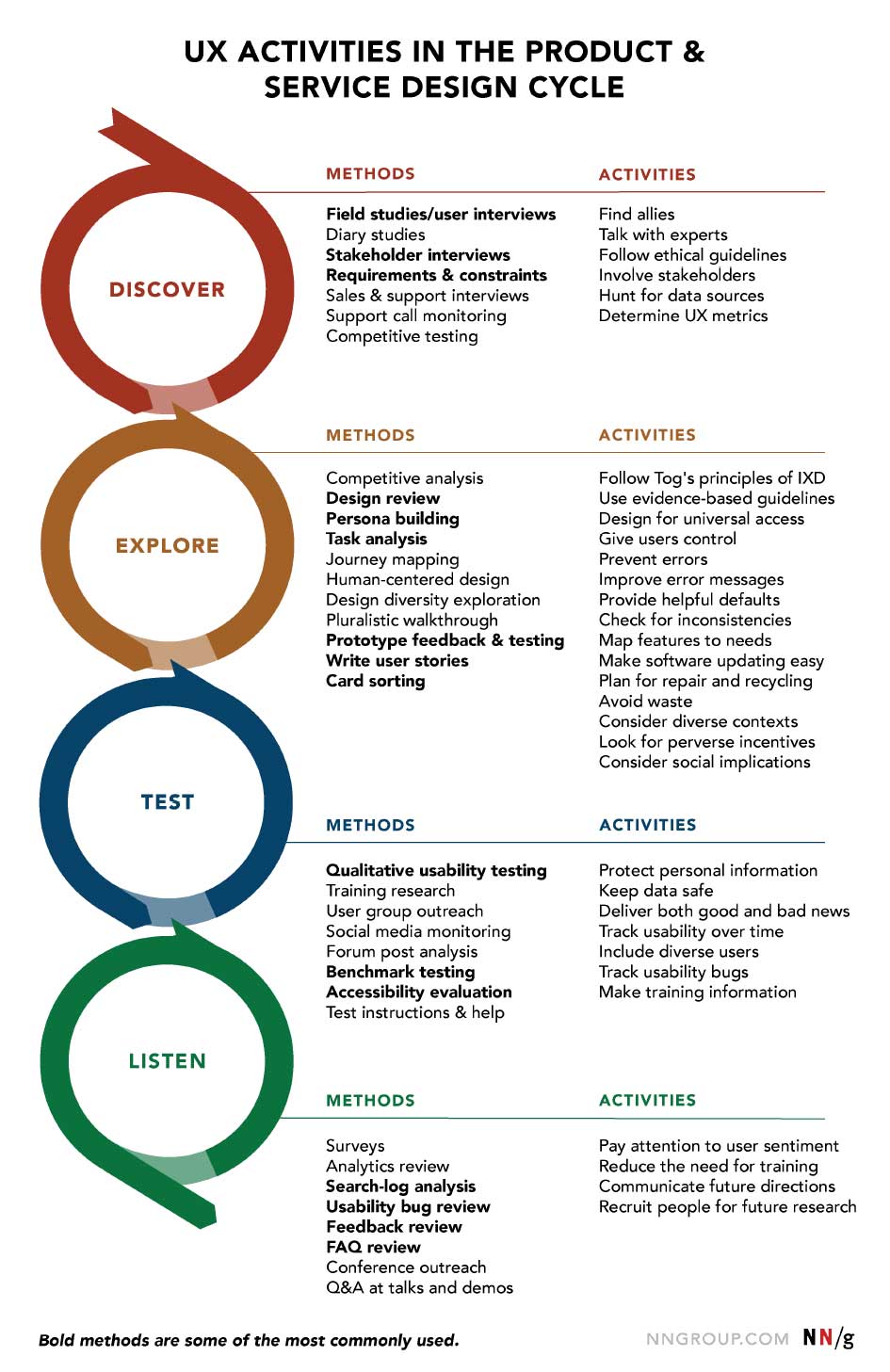 Diagram showing how UX research process can support product development.