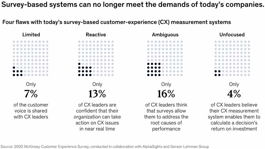 Survey based systems can no longer meet the demand of today