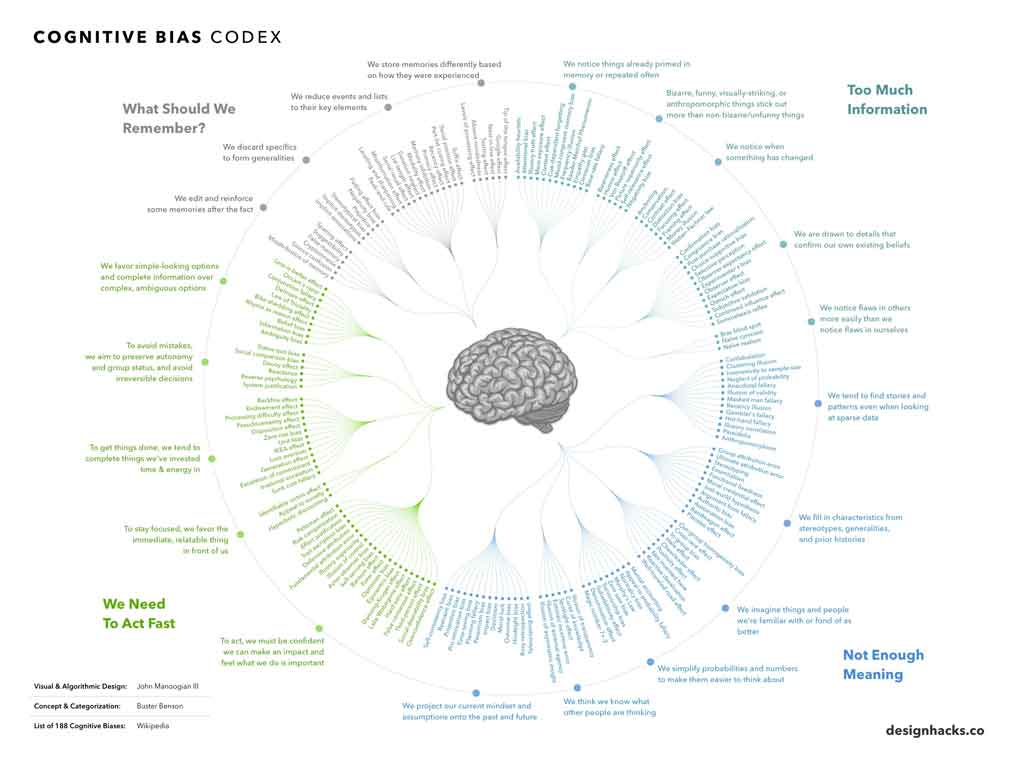 The cognitive bias codex