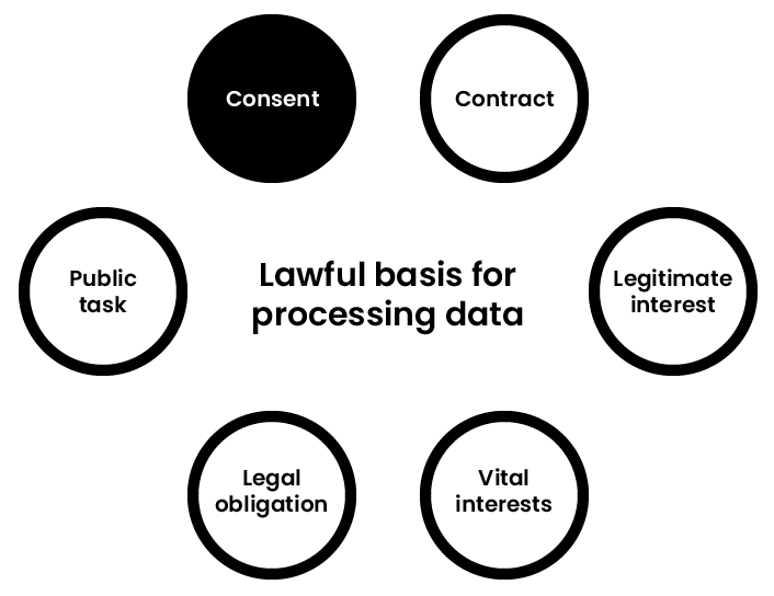 6 lawful basis for processing information: Consent, Contract, Public Task, Legitimate Interest, Legal Obligation, Vital Interest