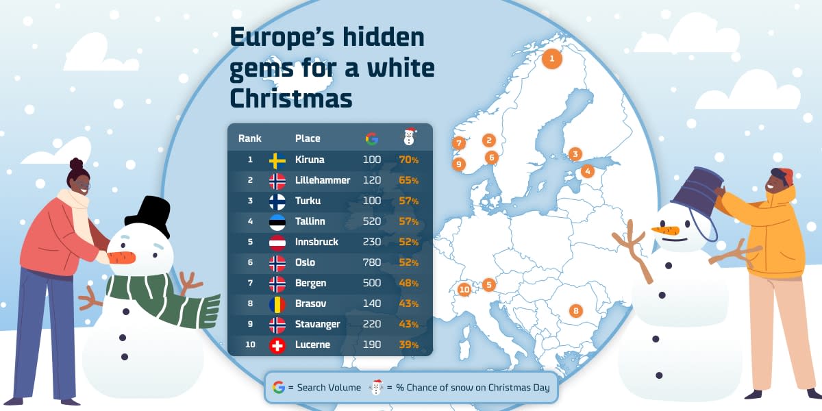 Europes hidden gems for a white Christmas