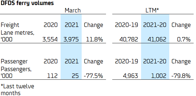 DFDS ferry volumes