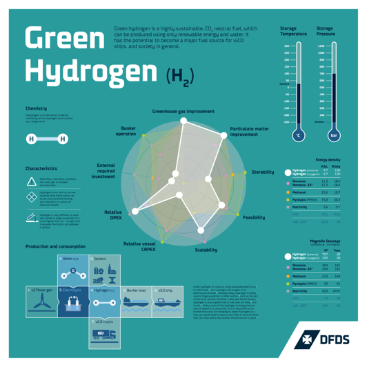 Green Hydrogen | Sustainable fuels | DFDS (INT)