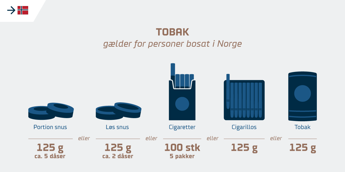 Tollkvote til Norge for personer bosat i Norge -  tobakk
