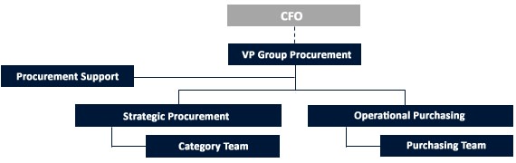 Procurement - DFDS Group