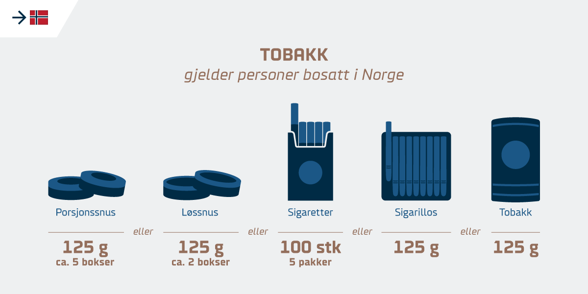 Tollkvote for tobakk inn i Norge - for personer bosatt i Norge