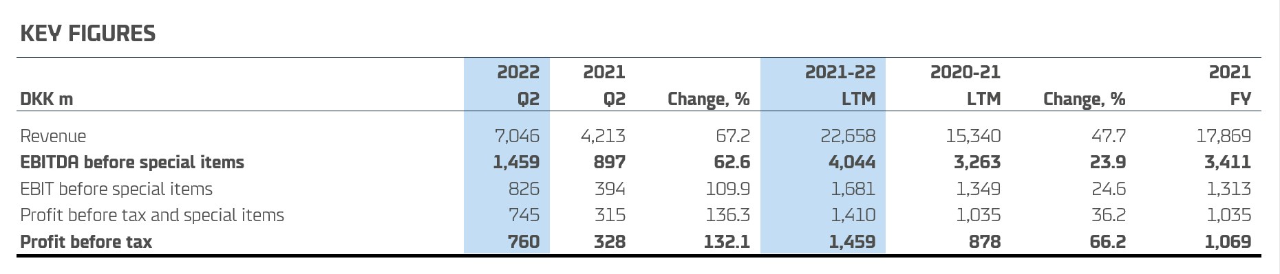 2022-08-15 20h52 57 financial highlights Q2 2022 AHV