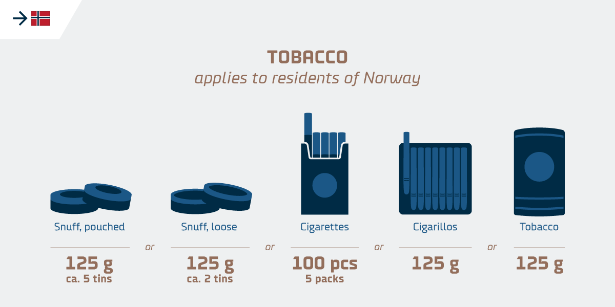 Duty-free tobacco allowances into Norway for residents of Norway 2023