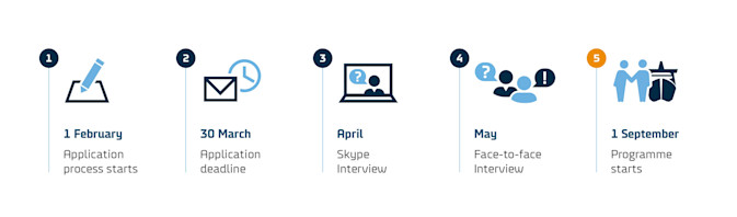 DFDS trainee recruitment process timeline
