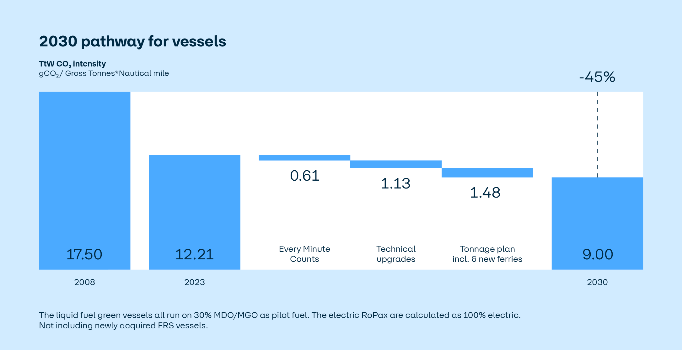 Decarbonisation at sea, 2030 pathway vessel 05 2024