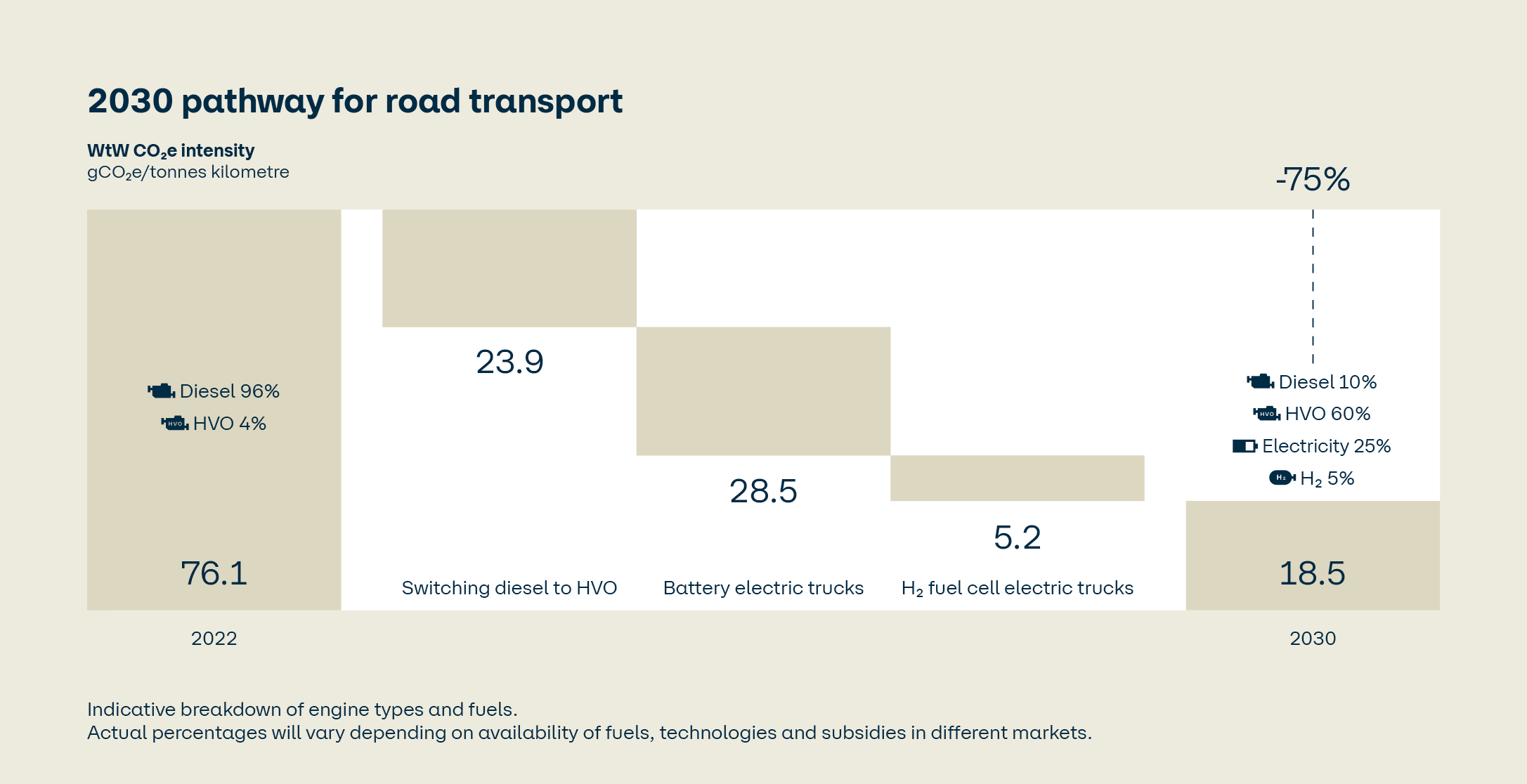 Decarbonisation/on-land, 2030 pathway road transport 05 2024