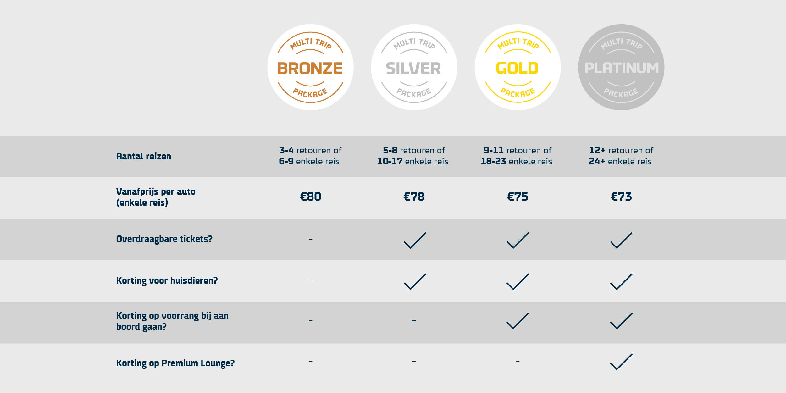 Multi Trips packages comparison