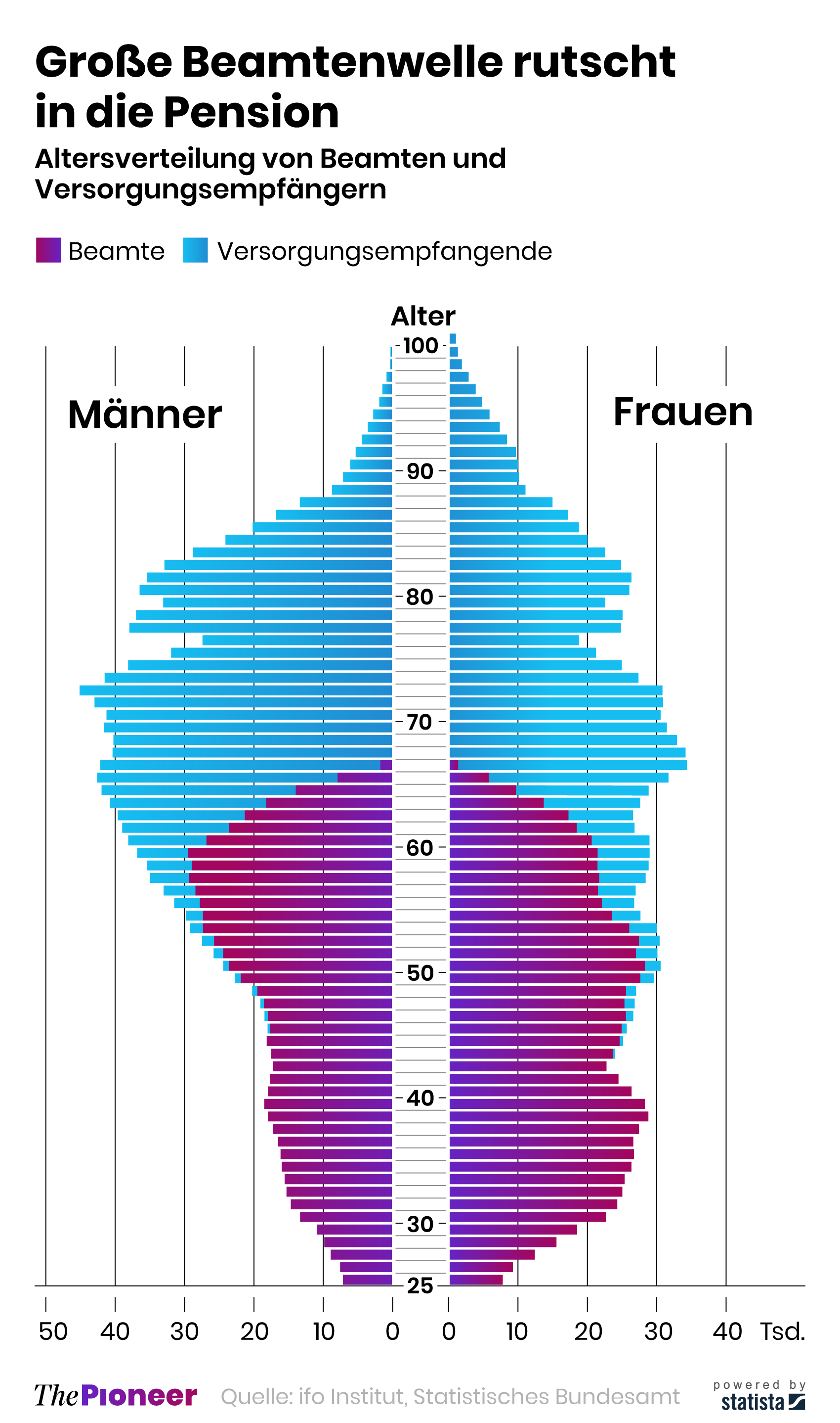 20250426-infografik-media-pioneer-Altersverteilung-Beamten.png