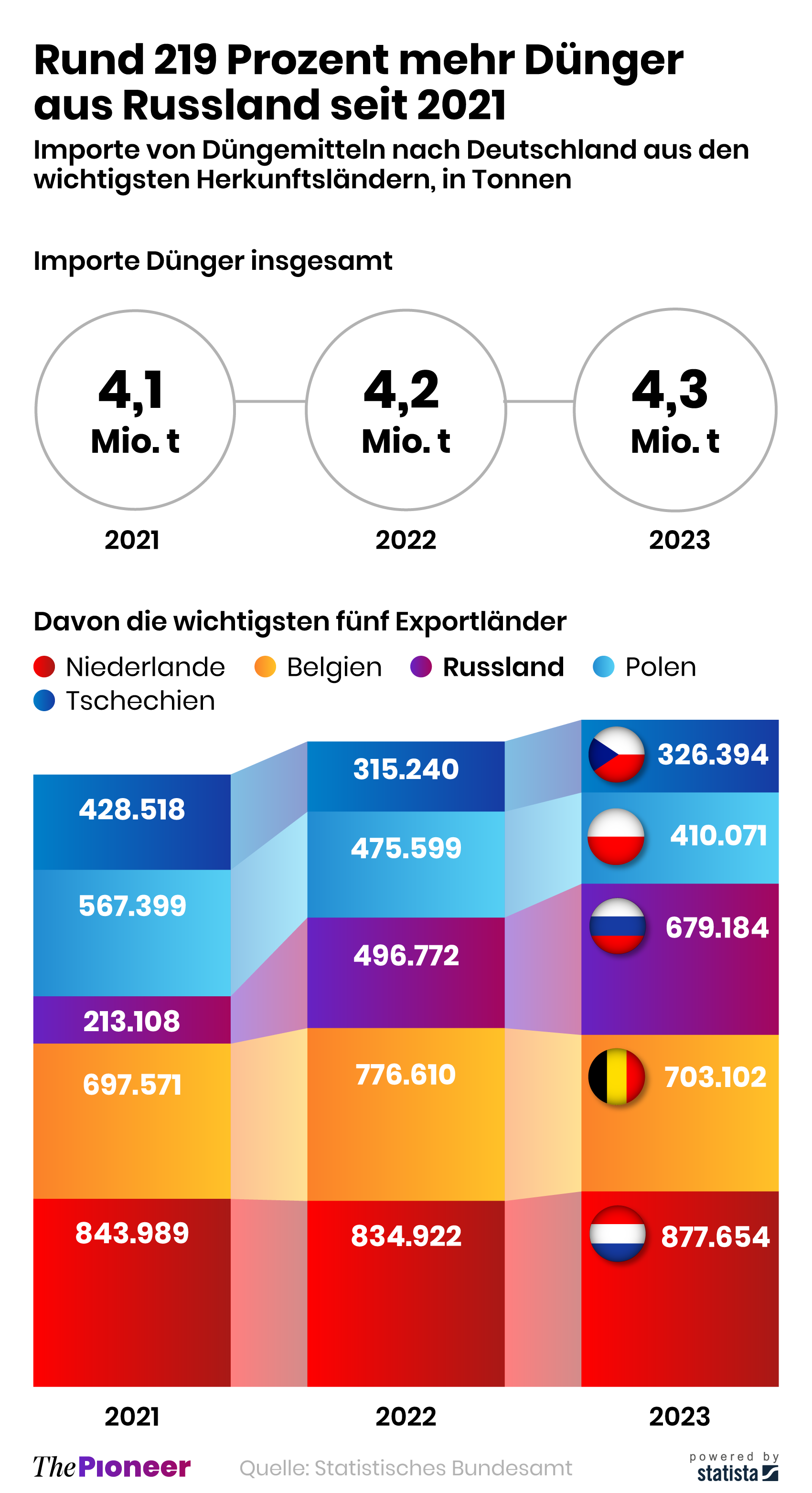 Gas: Russlands neue Umgehungsstrategie | The Pioneer