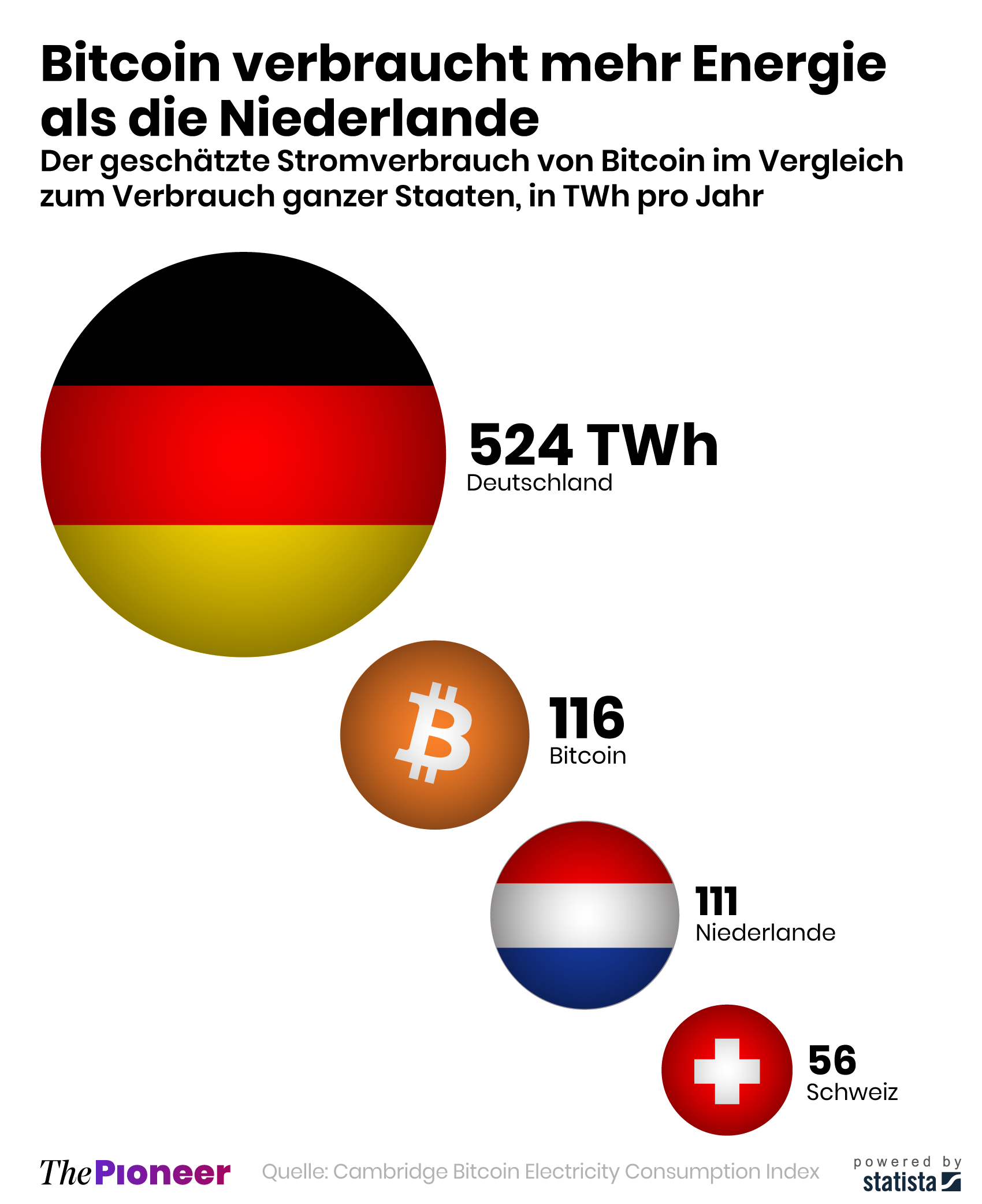 Die Gier nach Bitcoins | The Pioneer