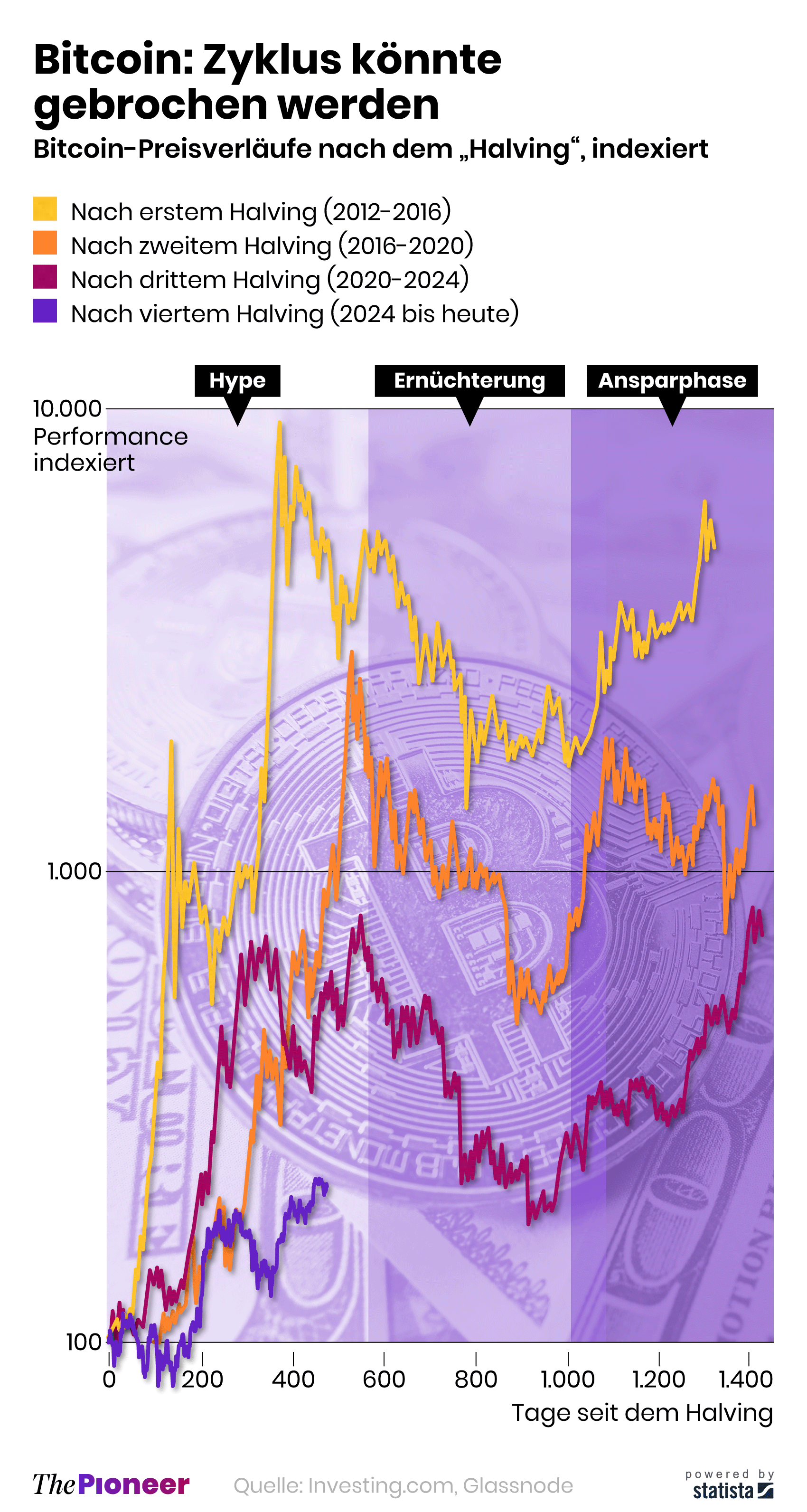 Bitcoin im Wandel: Ist der Vier-Jahres-Zyklus Geschichte? | The Pioneer