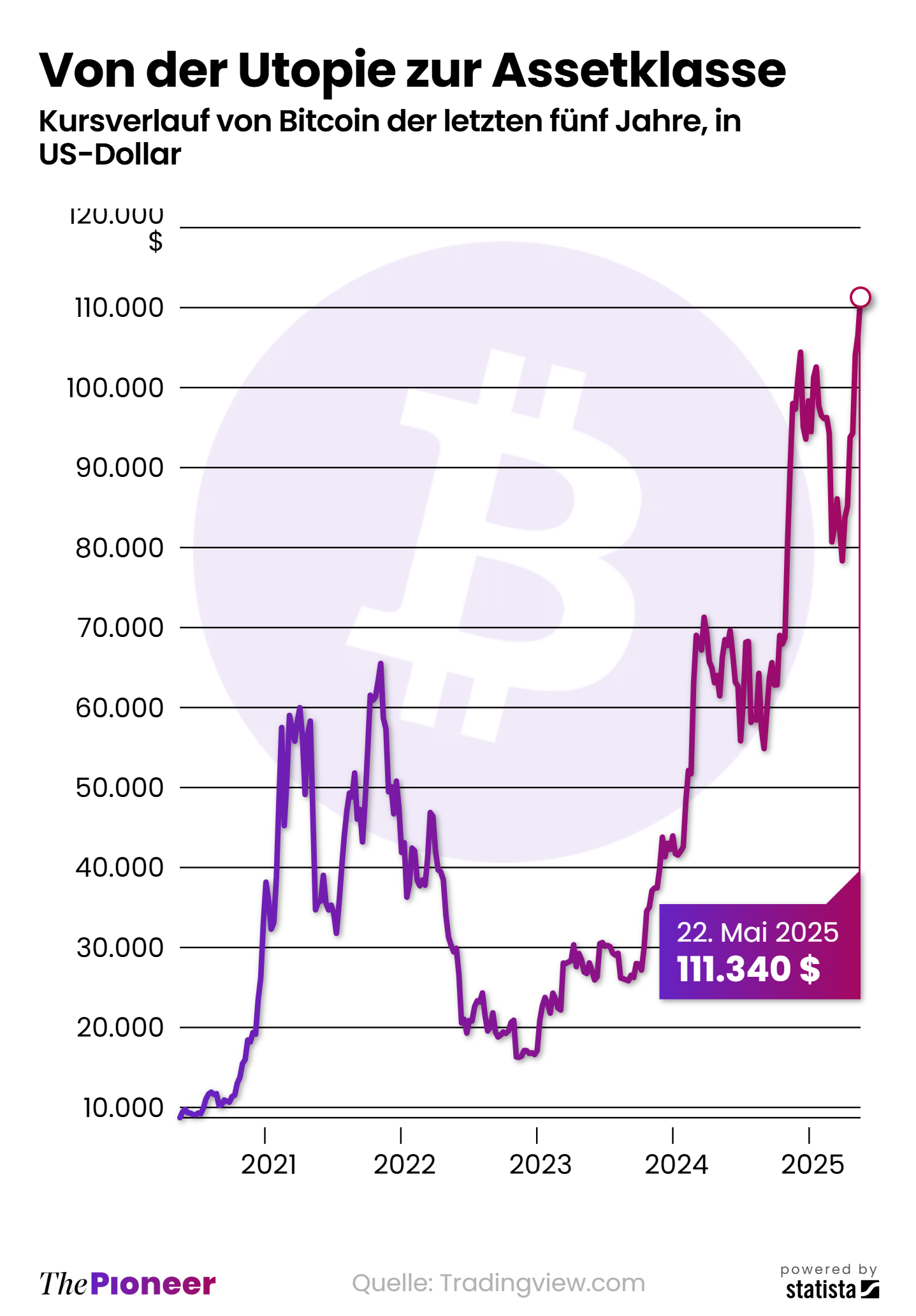 Zwischen Bitcoin-Hype und Trump-Dinner – Krypto wird politisch | The Pioneer