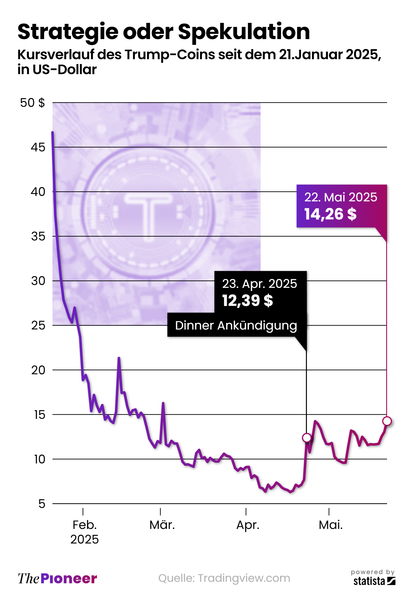Zwischen Bitcoin-Hype und Trump-Dinner – Krypto wird politisch | The Pioneer