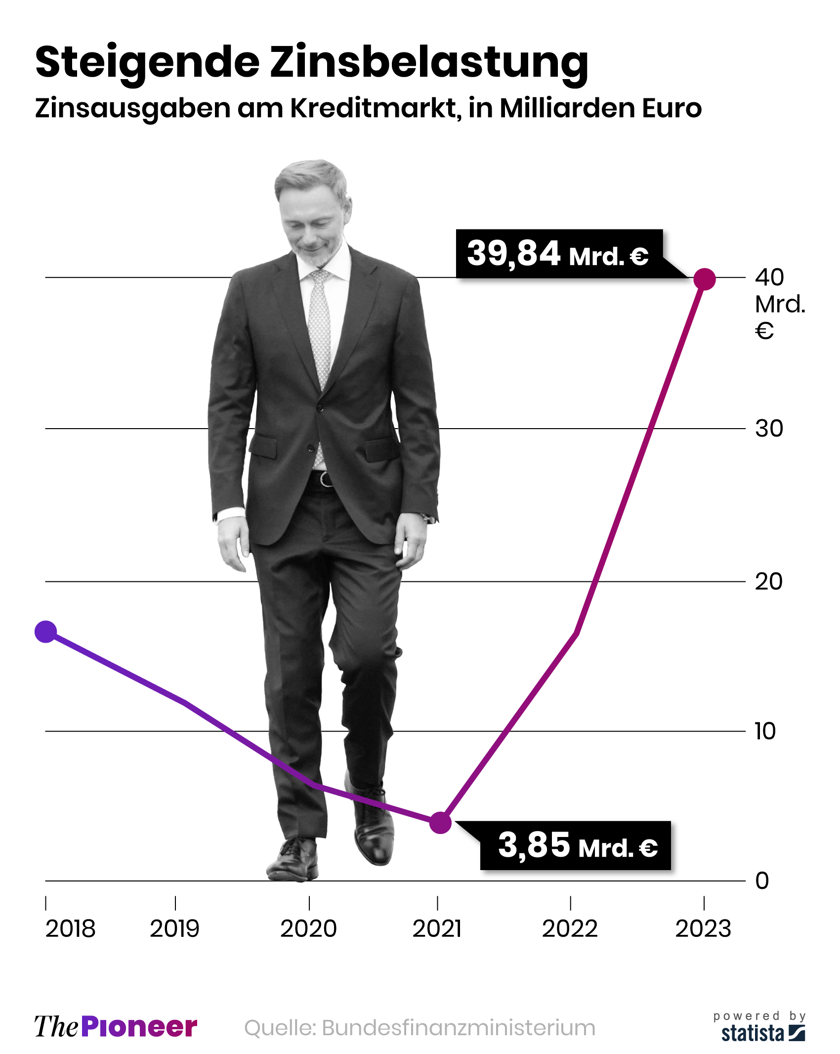 Steuererhhungen ausgeschlossen: Finanzminister Lindner im  Pioneer-Interview | The Pioneer