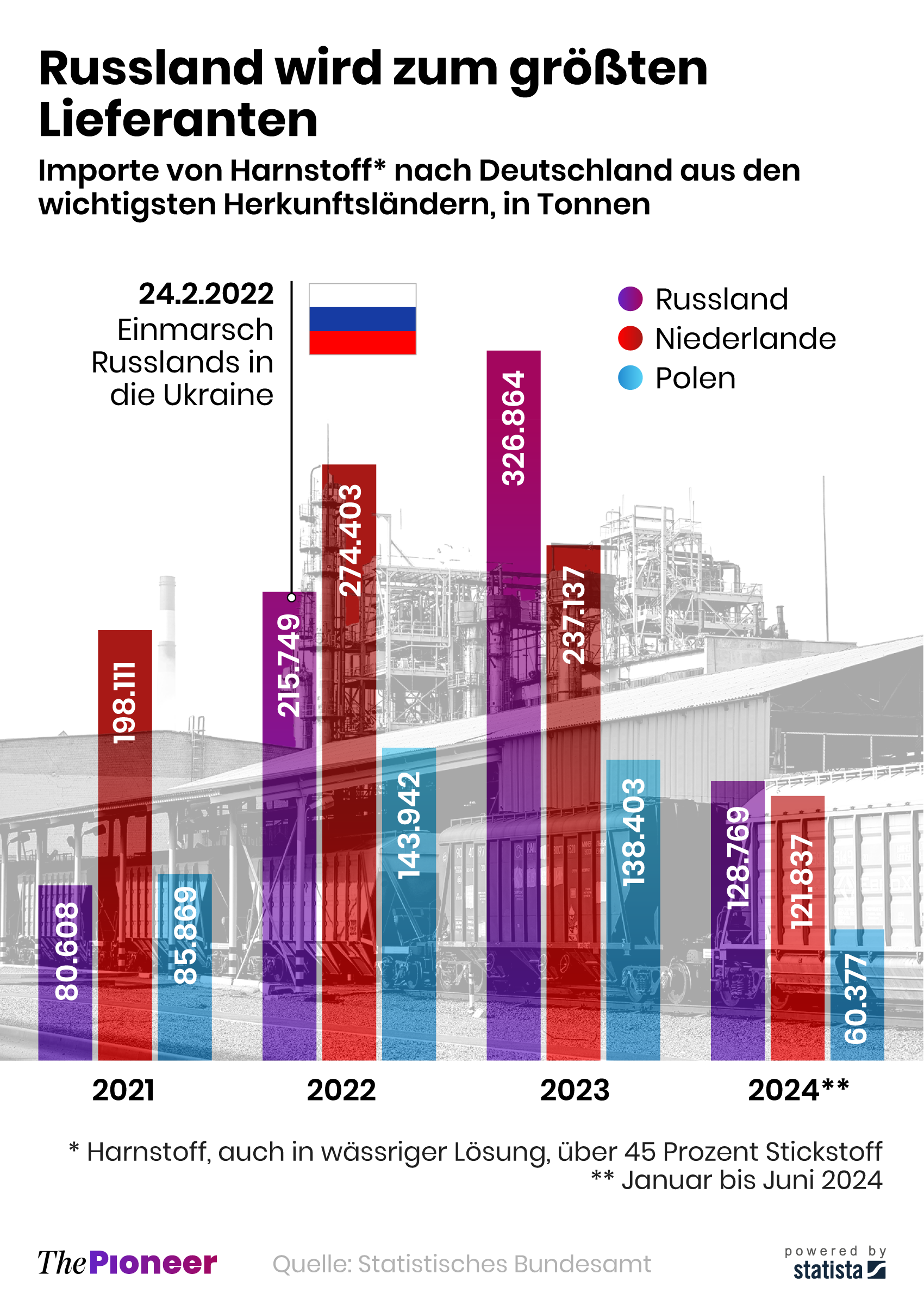 Gas: Russlands neue Umgehungsstrategie | The Pioneer