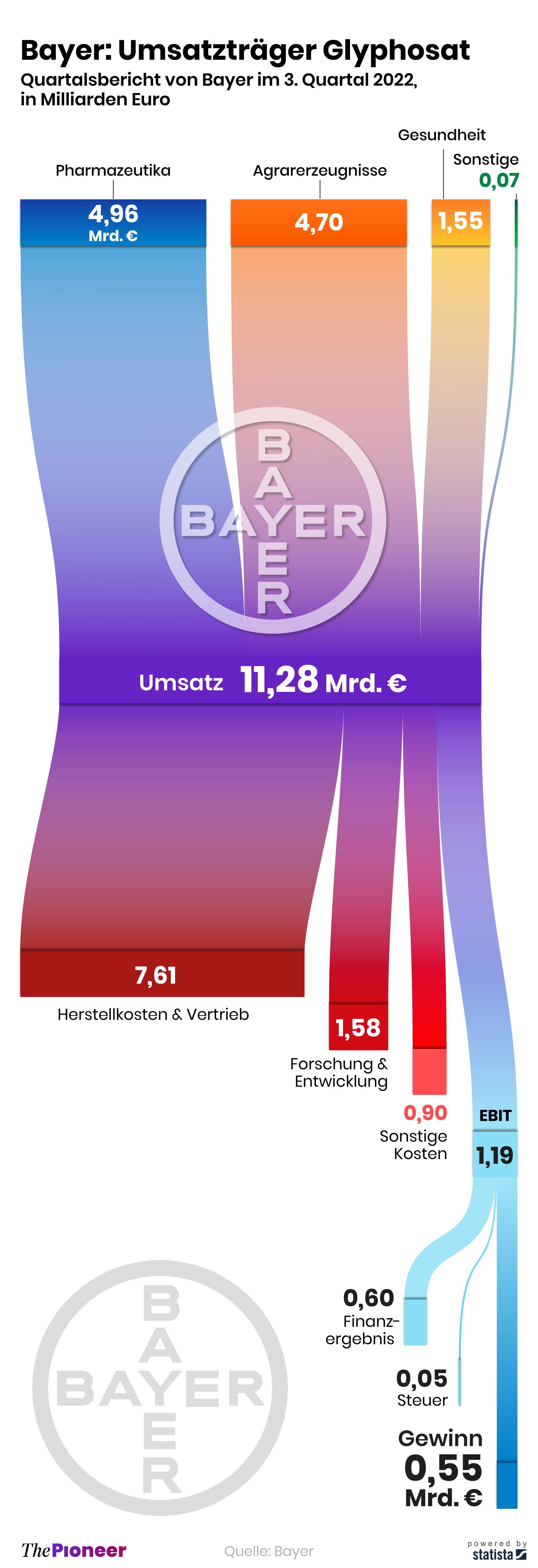 Glyphosat: Monsanto ist Bayers Ass im rmel | The Pioneer