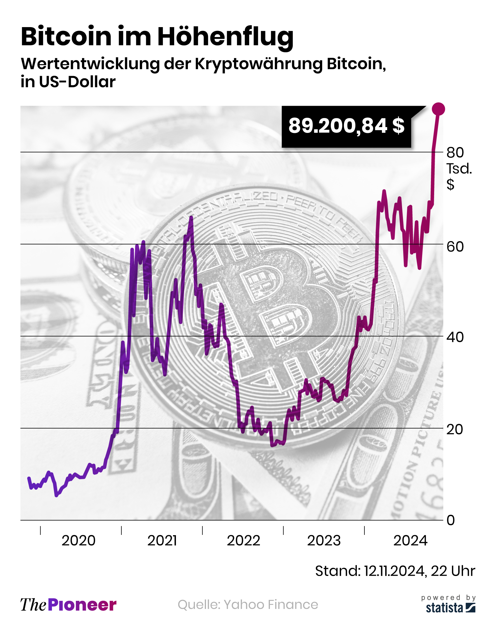 Bitcoin: Was ihn antreibt und wohin er steigen könnte | The Pioneer