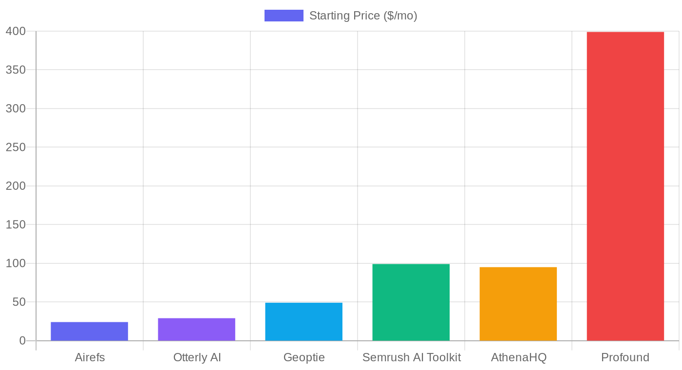 Horizontal bar chart comparing starting prices per month for six GEO tools in 2026: Airefs $24, Otterly AI $29, Geoptie $49, Semrush AI Toolkit $99, AthenaHQ $95, Profound $399