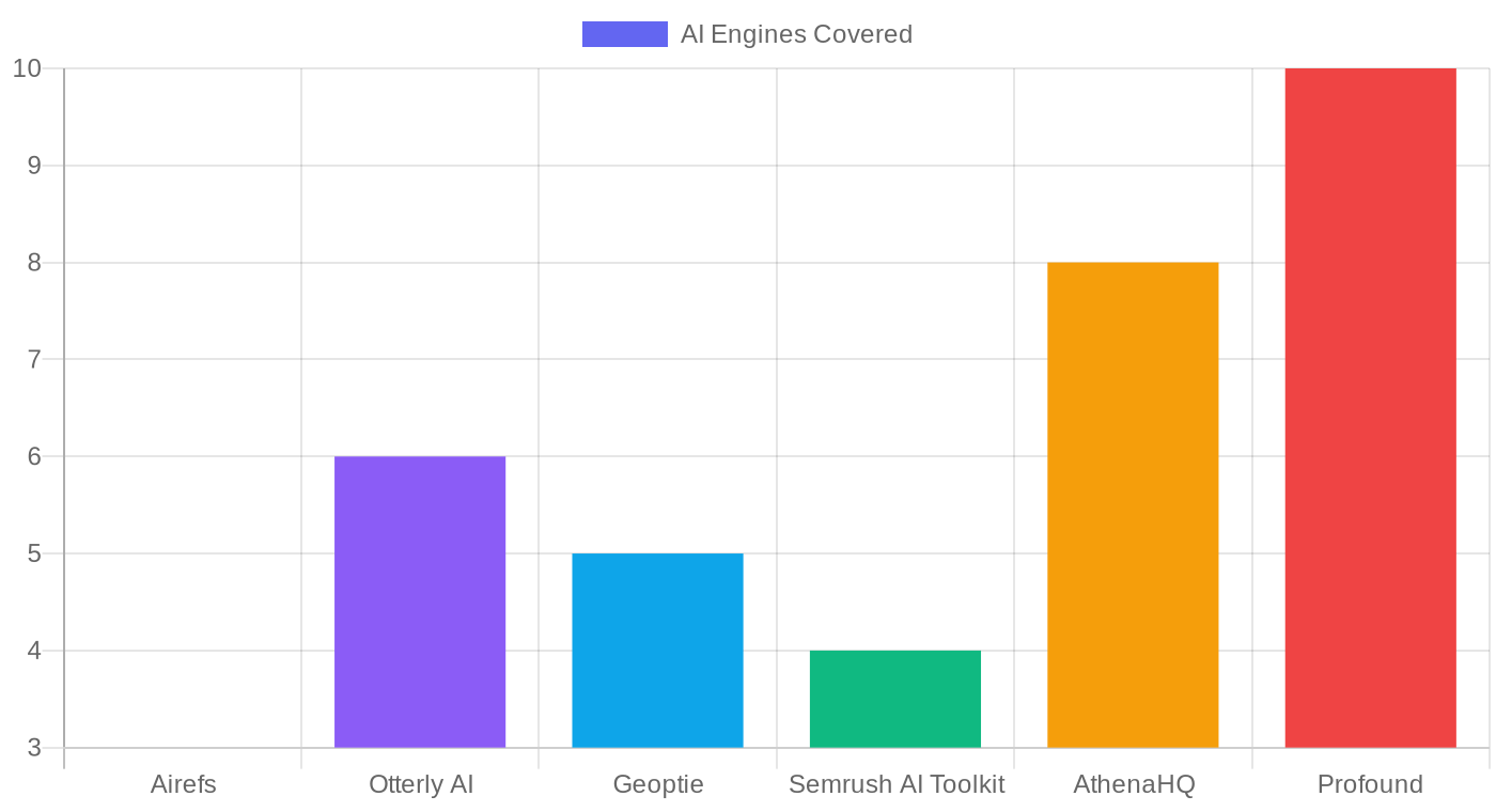 Bar chart showing number of AI engines covered by each GEO tool in 2026: Airefs 3, Otterly AI 6, Geoptie 5, Semrush AI Toolkit 4, AthenaHQ 8, Profound 10+