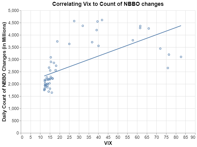Correlation Vix to NBBO count