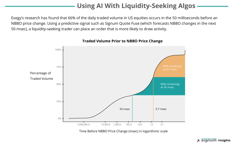 This graphic shows how much of a security's traded volume occurs in the 50 milliseconds before an NBBO price change.