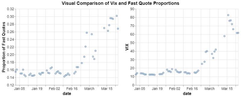 Vix vs Fast Quote proportions: side by side scatterplot