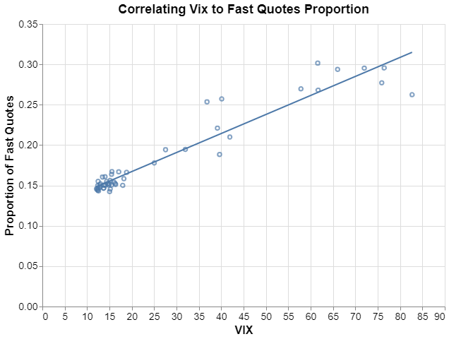 Correlation of VIX to Fast Quote Proportions: scatter plot and regression line