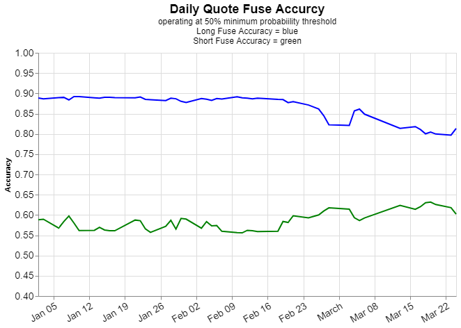 Daily Quote Fuse Accuracy 2020-01 : 2020-03 line chart