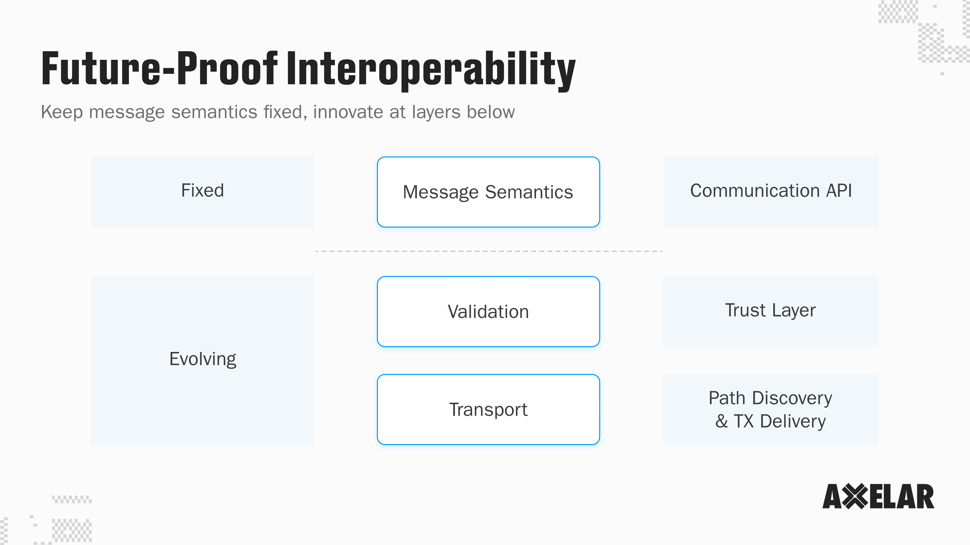 Diagram illustrating how decoupling the layers of message semantics, validation and transport in blockchain interoperability can deliver future-proof interoperability, in which security is customized or adapted easily to new technologies, without changes to application logic. 