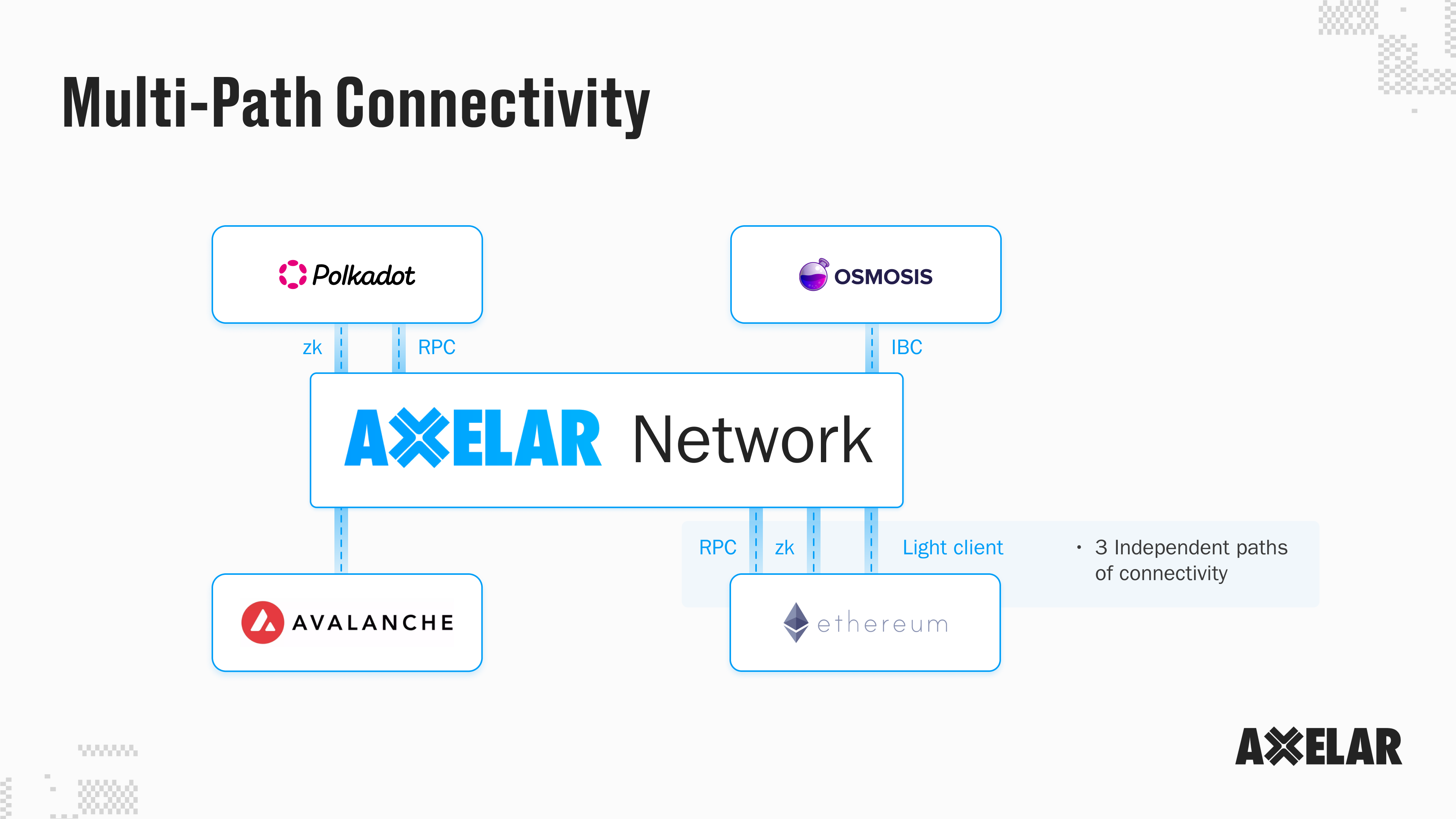 Diagram illustrating multi-path connectivity and future-proof interoperability on the Axelar network.