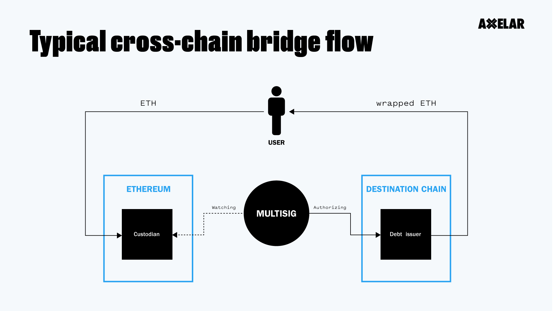 cross-chain bridge flow