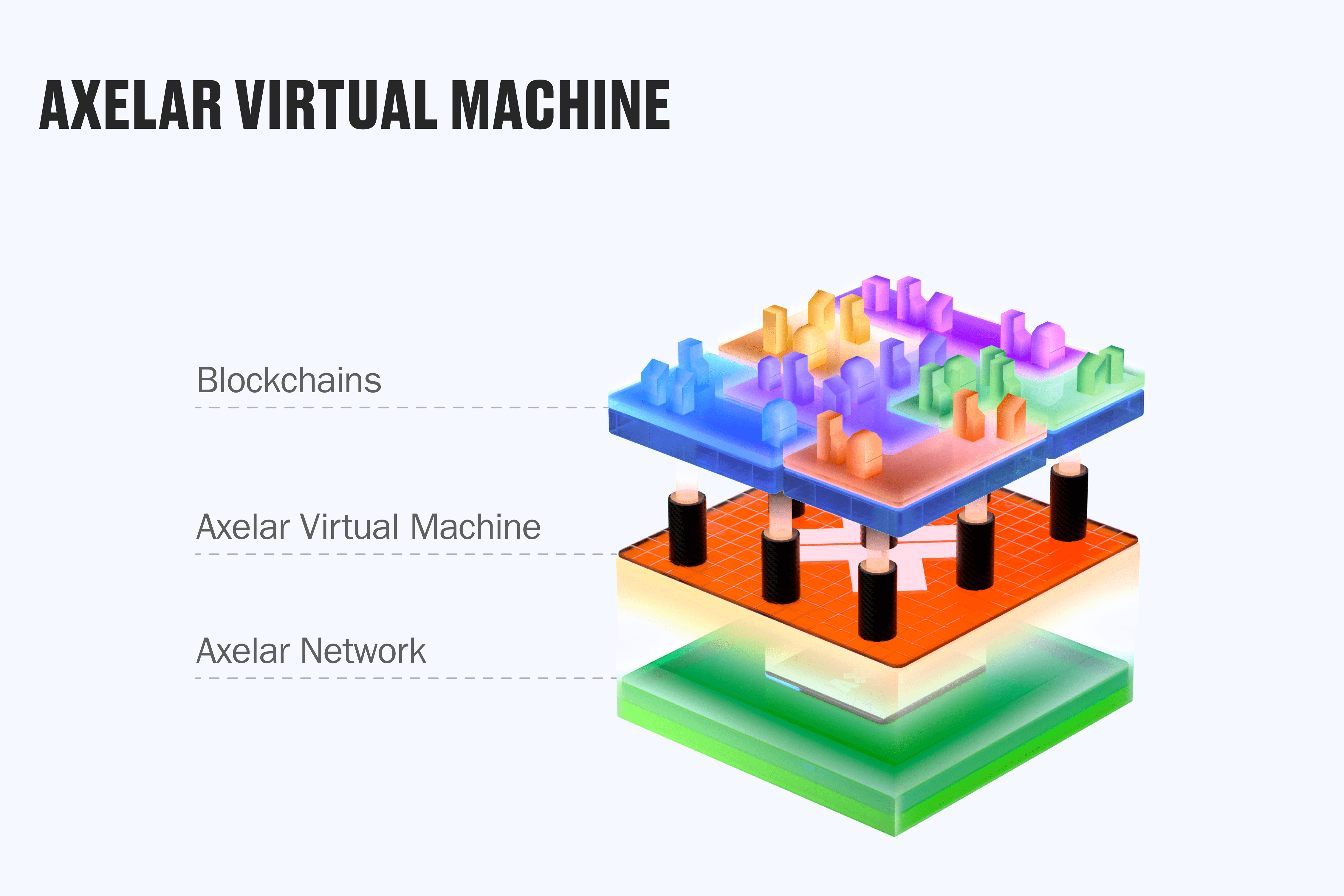 Axelar Virtual Machine