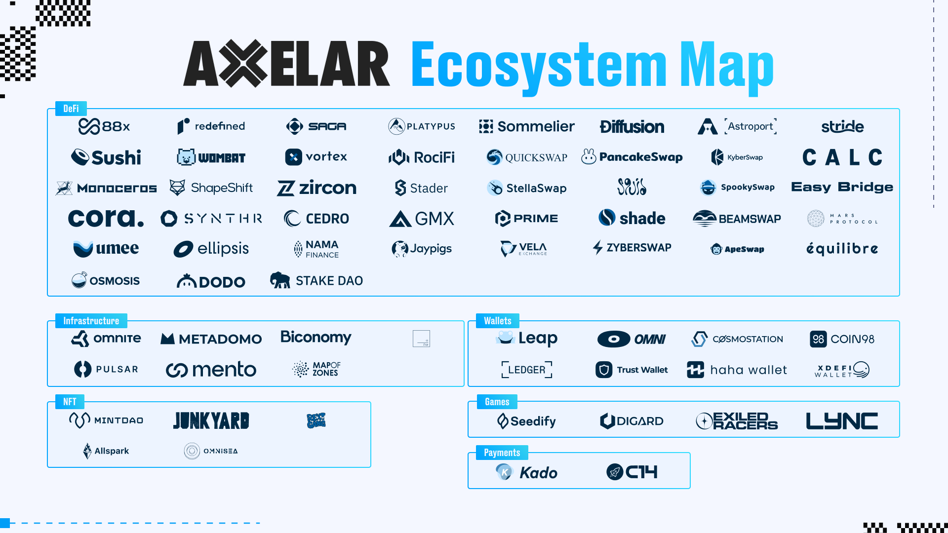 Behold: The Axelar Ecosystem Map