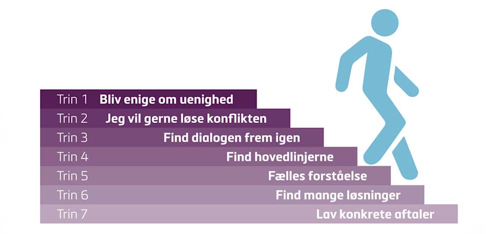Grafik der viser de 7 trin til at nedtrappe en konflikt