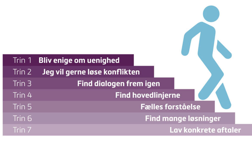 Grafik der viser de 7 trin til at nedtrappe en konflikt