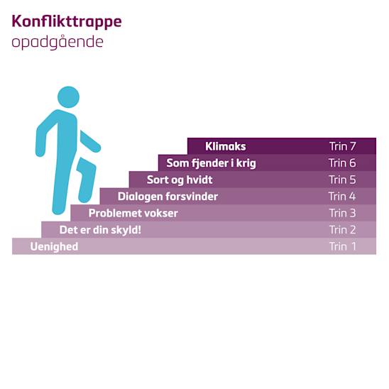 Grafik der viser de 7 trin af den opadgående konflikt.