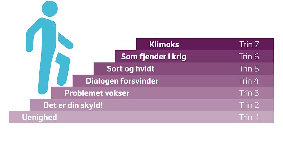 Grafik der viser de 7 trin af den opadgående konflikt.