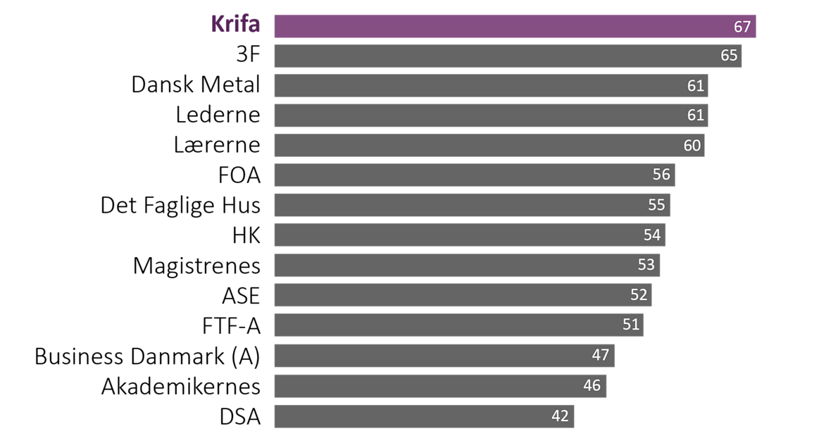 Graf over placering af a-kasser i branchemålling