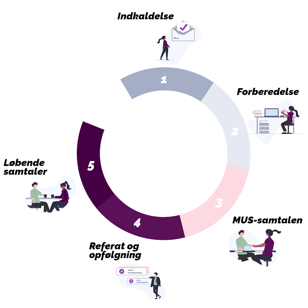Processen omkring MUS-samtalen består indebærer indkaldelse, forberedelse, selve MUS-samtalen, referat og opfølgning og så de løbende samtaler