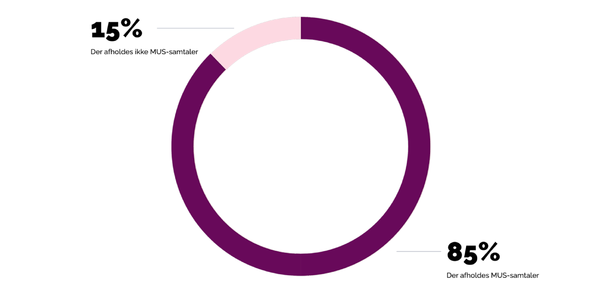 MUS-samtale - grafik over procentdel af virksomheder der afholder MUS