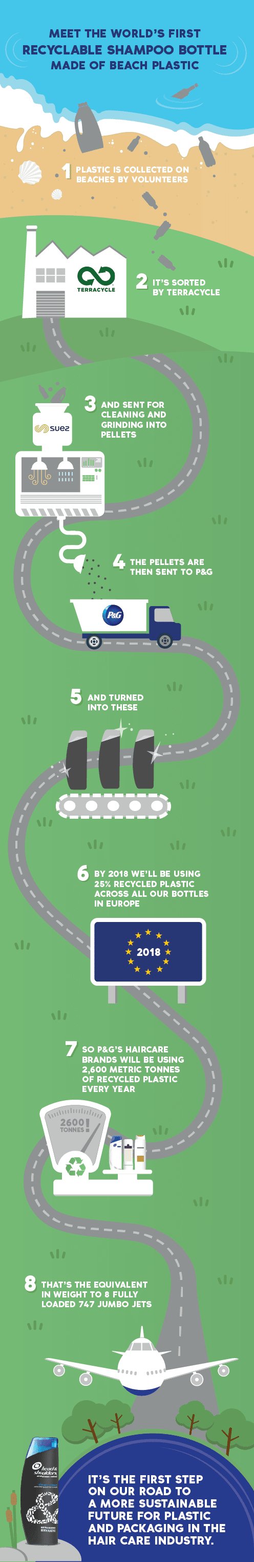 Infographic: Shampoo bottles made from recycled plastic. 